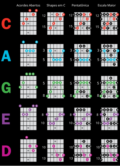 sistema-caged-guitarra